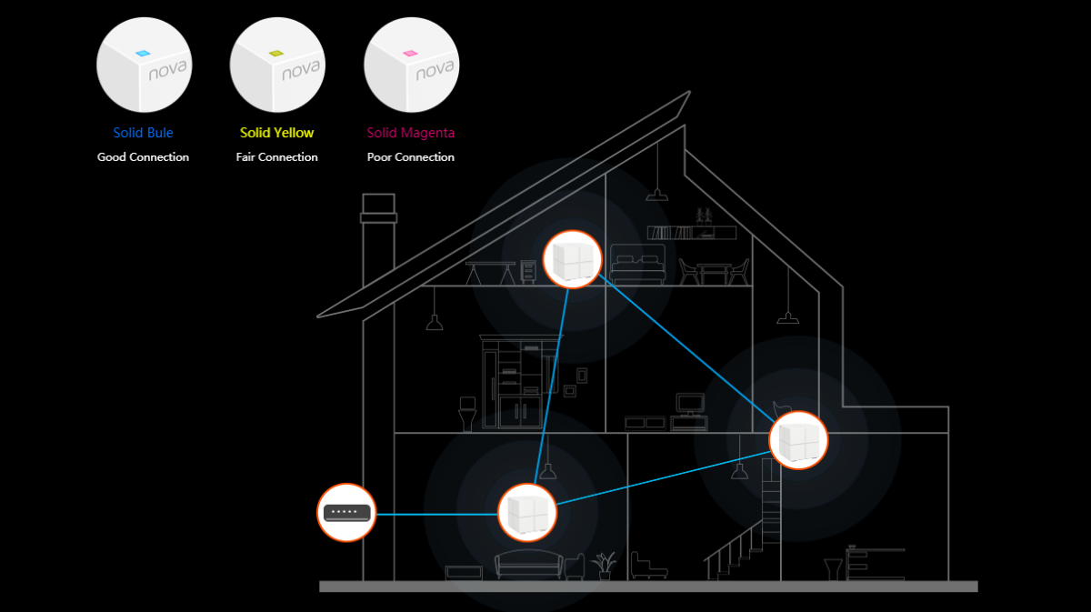 Deployment of three Nova MW6 units in a three-story house. At top-left part of this picture is three diagrams showing what the LED indicator mean in different colors